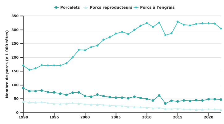 Evolution du nombre de porcs selon leur catégorie