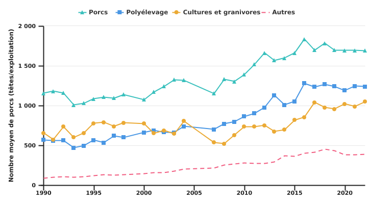 Evolution du nombre moyen de porcs par exploitation selon l’OTE