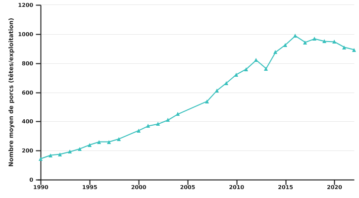 Evolution du nombre moyen de porcs par exploitation