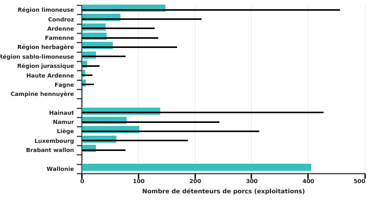 Répartition des détenteurs de porcs en Wallonie et en Belgique en 2022