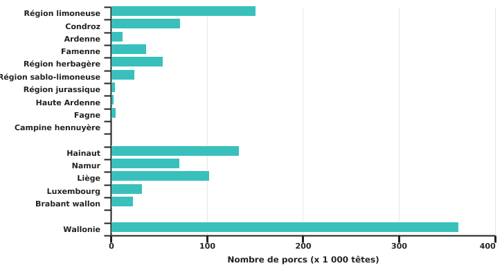 Répartition des porcs en Wallonie et en Belgique en 2022