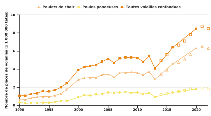 Evolution du nombre de places de volailles