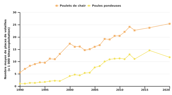 Evolution du nombre moyen de places poulets de chair et de poules pondeuses par exploitations