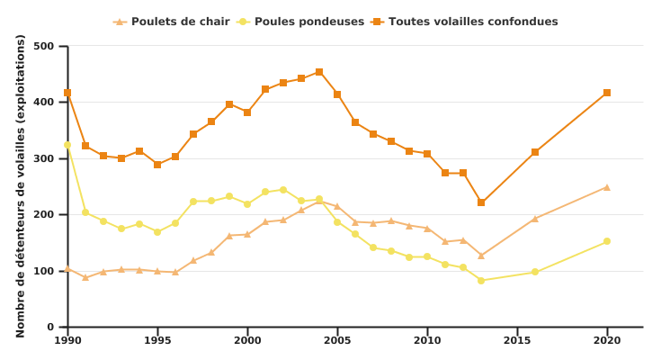 Evolution du nombre de détenteurs de volailles