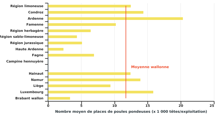 Nombre moyen de places de poules pondeuses par exploitation selon la région agricole ou la province en 2020