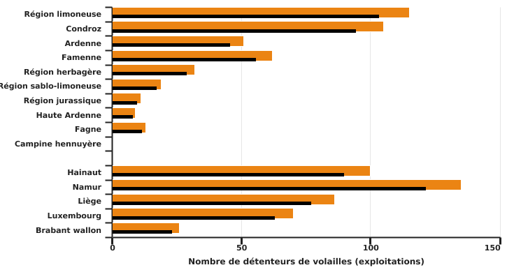 Répartition des détenteurs de volaille en 2020