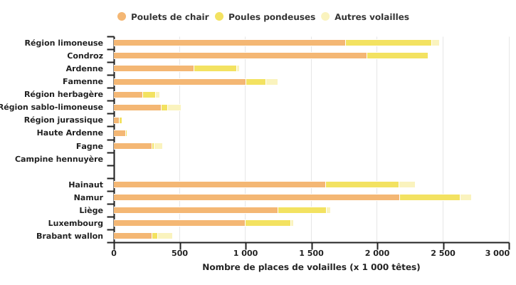 Répartition des places de volailles en 2020