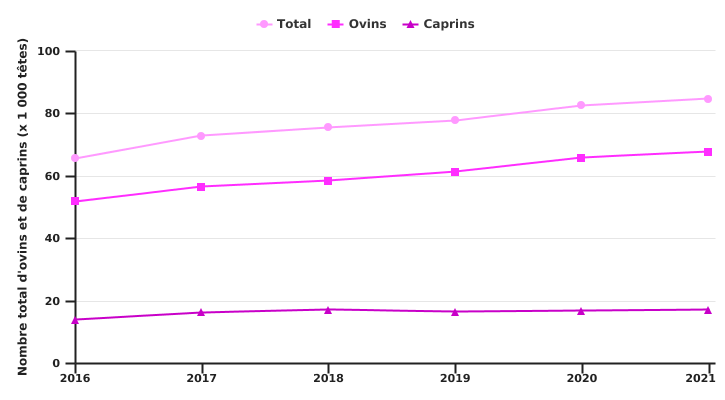 Evolution du cheptel ovin et caprin