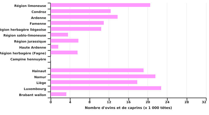 Répartition du cheptel ovin et caprin en 2021