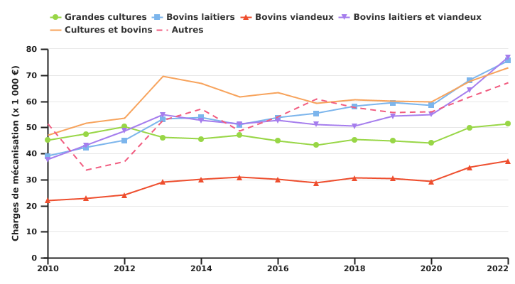 Evolution des charges de mécanisation selon l'OTE