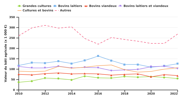 Evolution de la valeur des bâtiments agricoles selon l'OTE