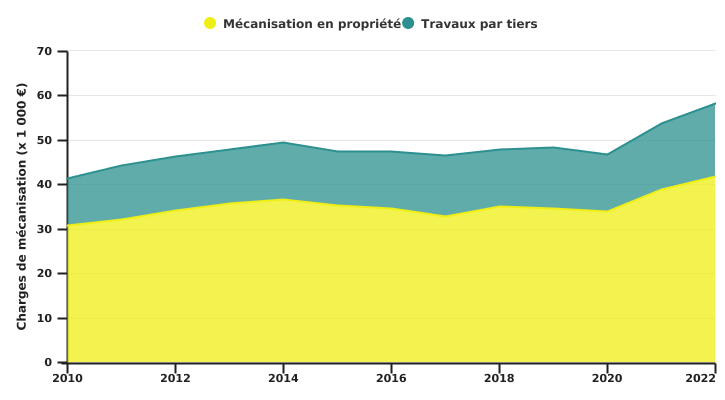 Evolution des charges de mécanisation