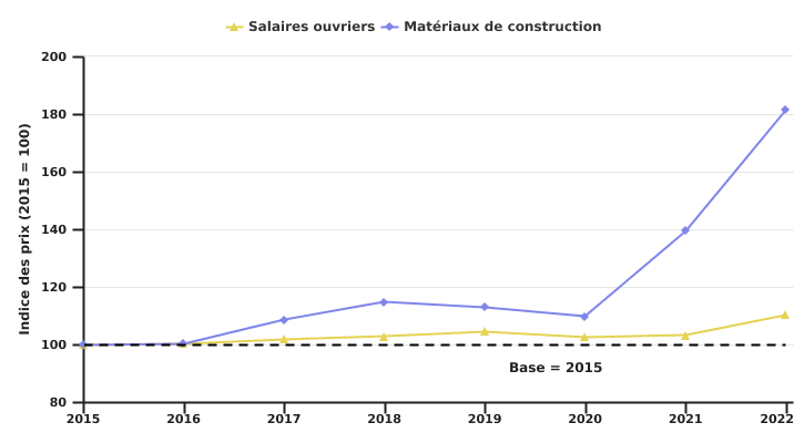 Evolution des indices des prix des salaires ouvriers et des matériaux de construction