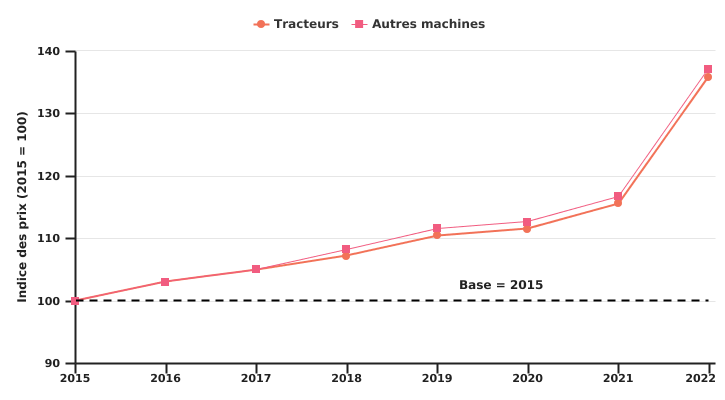 Evolution des indices des prix du matériel agricole