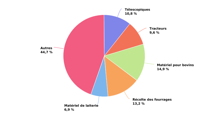 Répartition des dossiers de subvention relatifs au matériel agricole (2015-2022)