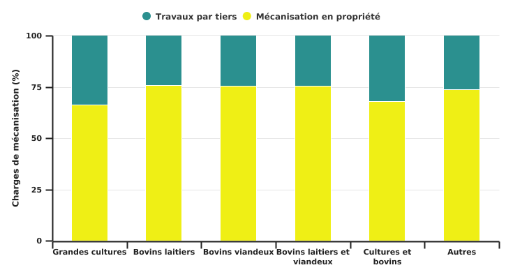 Répartition des charges de mécanisation selon l'OTE en 2022