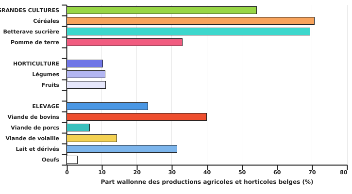 Part de chaque spéculation de l’agriculture wallonne dans l’agriculture belge en 2022