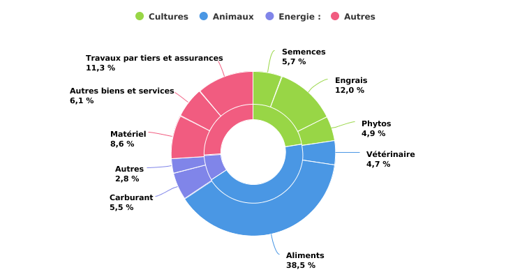 Répartition des consommations intermédiaires en Wallonie en 2022