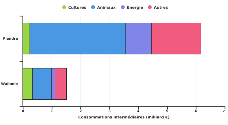 Répartition des consommations intermédiaires en Wallonie et en Flandre en 2021