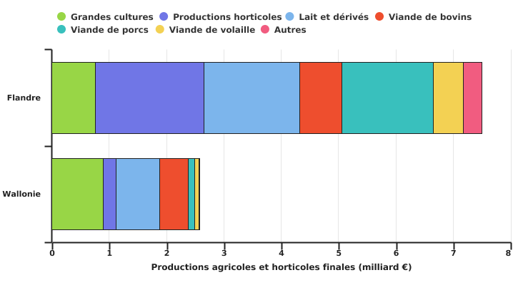 Structure de la valeur de la production agricole et horticole finale en Wallonie et en Flandre en 2022