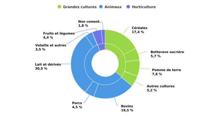 Structure des valeurs des productions agricoles et horticoles en Wallonie en 2022