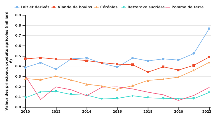 Valeur des principaux produits agricoles wallons