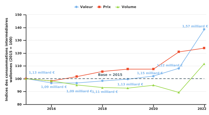 Variation des indices de valeur, de volume et de prix des consommations intermédiaires wallonnes