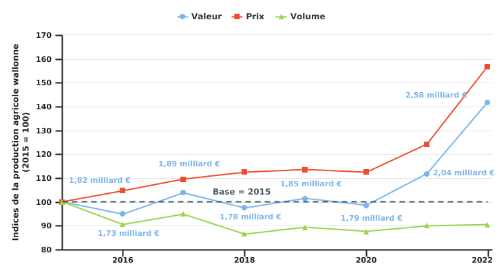 Variation des indices de valeur, de quantité et de prix de la production agricole wallonne