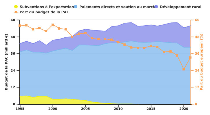 Evolution du budget de la PAC pour l’Union européenne