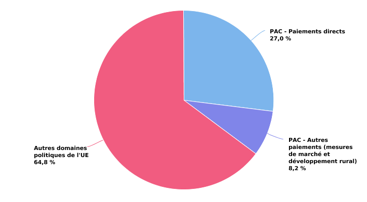 Part des paiements directs dans le budget de l’UE – Cadre financier pluriannuel 2021-2027* – Prix courants