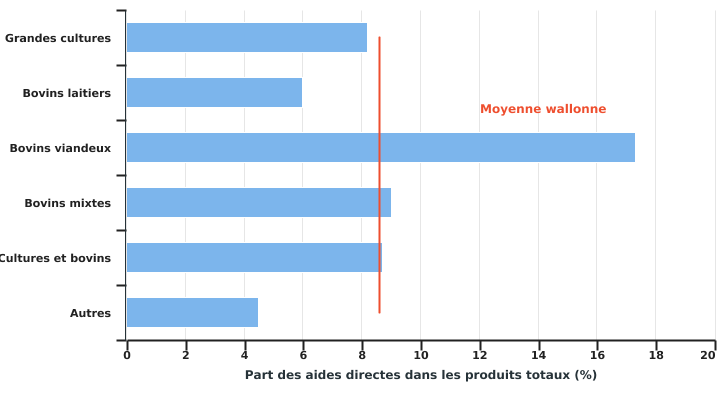 Part des paiements directs dans les produits totaux selon l’OTE en 2021