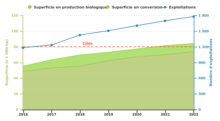 Evolution de la superficie et des exploitations revevant une aide en agriculture biologique