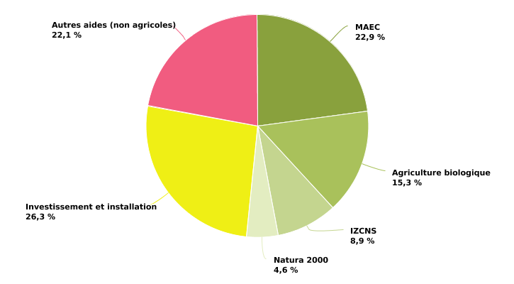 Répartition du budget des aides du PwDR 2014-2020*