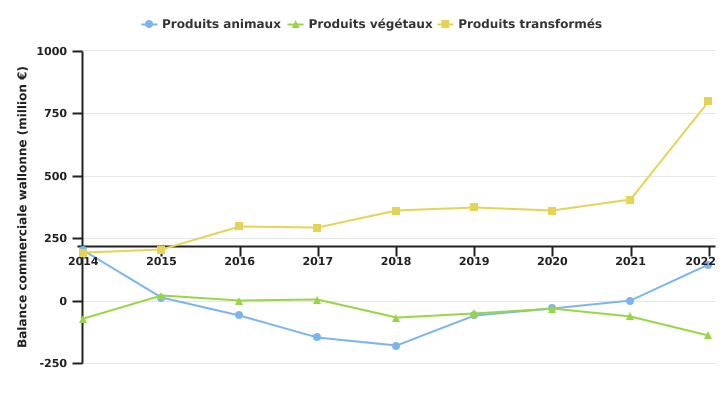 Evolution de la balance commerciale des produits agro-alimentaires pour la Wallonie