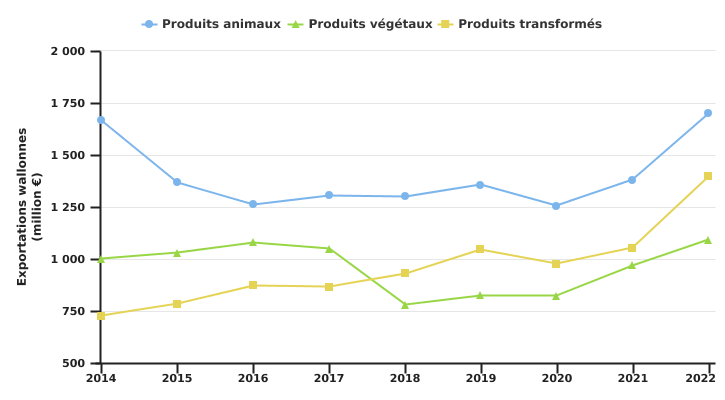 Evolution des exportations (en valeur) des produits agro-alimentaires