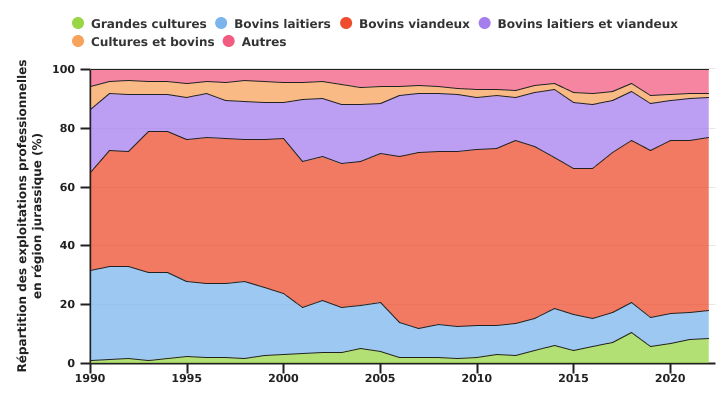 Evolution de la répartition des OTE dans la région jurassique