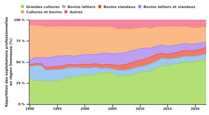 Evolution de la répartition des OTE dans la région limoneuse