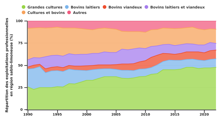 Evolution de la répartition des OTE dans la région sablo-limoneuse