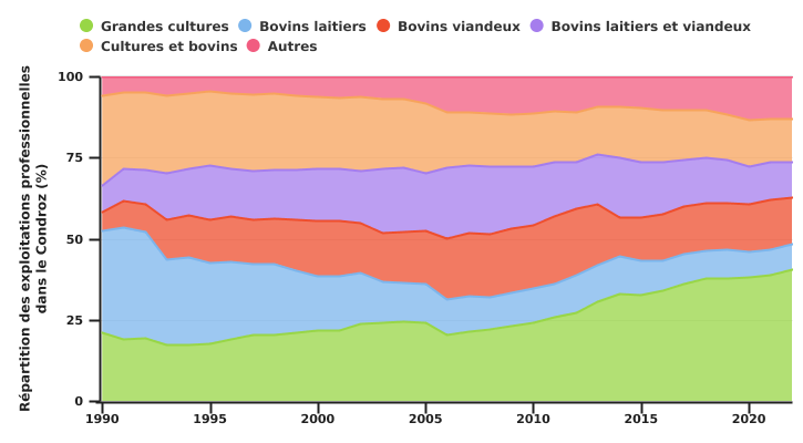 Evolution de la répartition des OTE dans le Condroz