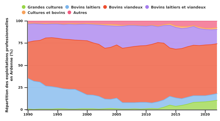 Evolution de la répartition des OTE en Ardenne