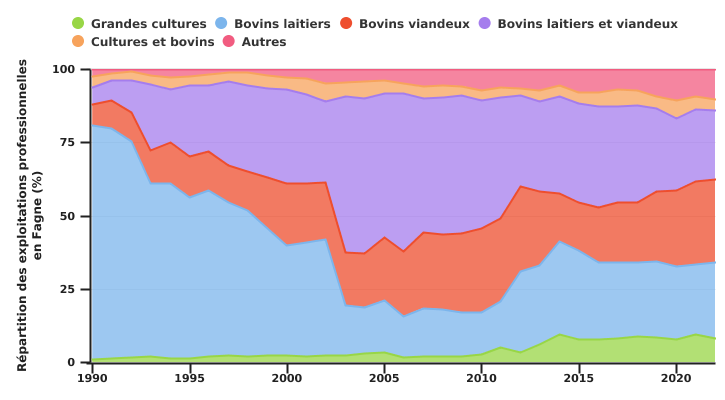 Evolution de la répartition des OTE en Fagne