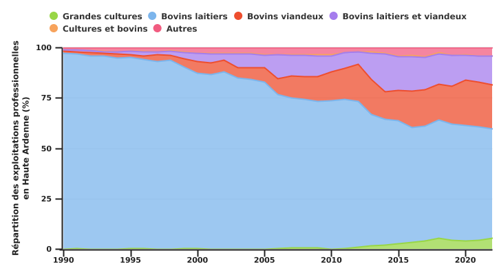 Evolution de la répartition des OTE en Haute Ardenne