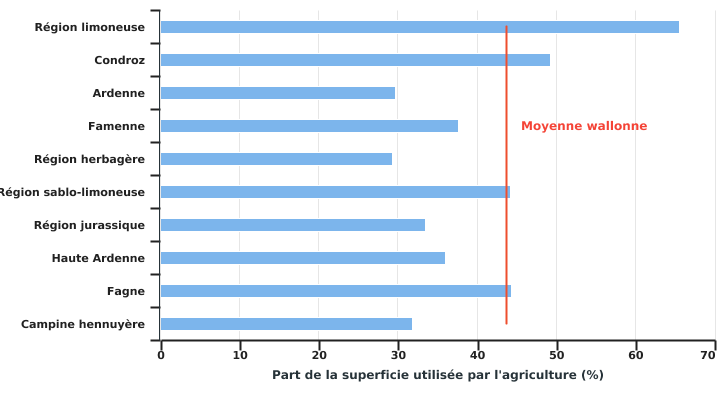 Part de la superficie totale utilisée par l'agriculture selon les régions agricoles en 2022