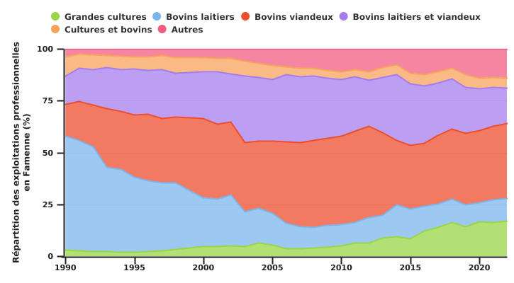 Evolution de la répartition des OTE en Famenne