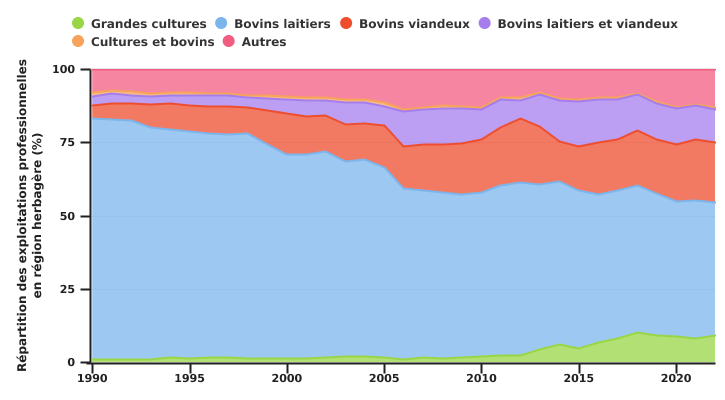 Evolution de la répartition des OTE dans la région herbagère