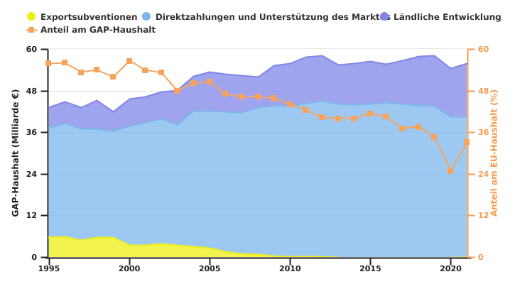 Entwicklung des GAP-Budgets für die Europäische Union