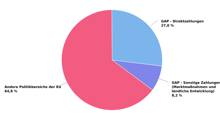 Anteil der Direktzahlungen am EU-Haushalt - Mehrjähriger Finanzrahmen 2021 - 2027 - Laufende Preise