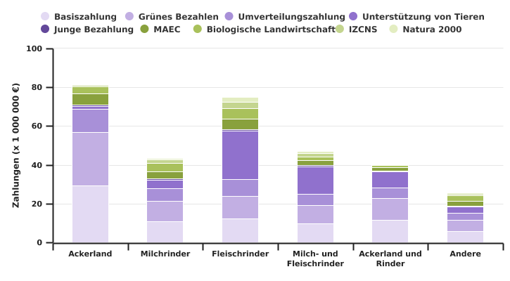 Beihilfezahlungen in der Wallonie nach TWA im Jahr 2022