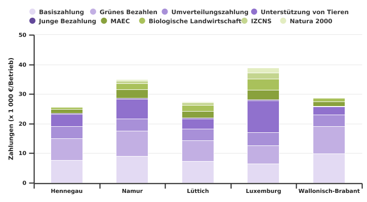 Verteilung der durchschnittlichen Beihilfen pro Betrieb nach den Provinzen