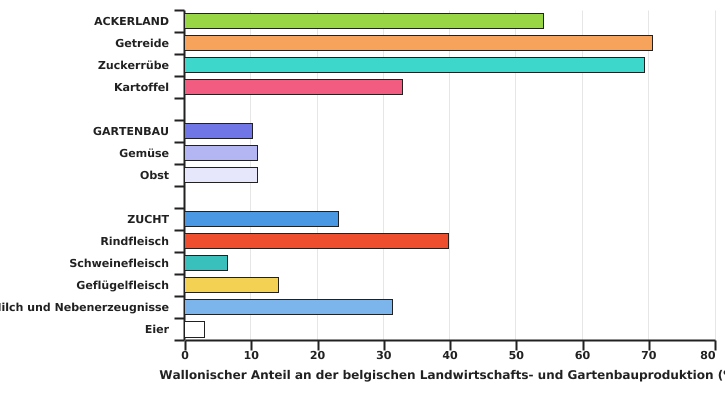 Anteil der einzelnen Spekulationen der wallonischen Landwirtschaft an der belgischen Landwirtschaft in 2022